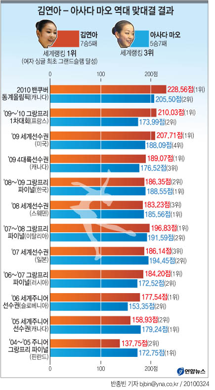 <그래픽> 김연아-아사다 마오 역대 맞대결 결과