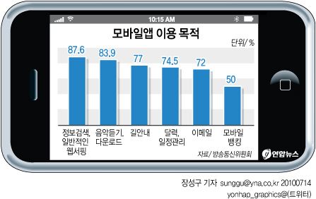 <그래픽> 모바일앱 이용 목적