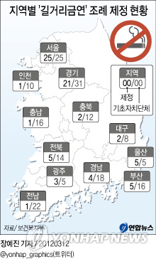 <그래픽> 지역별 '길거리금연' 조례 제정 현황