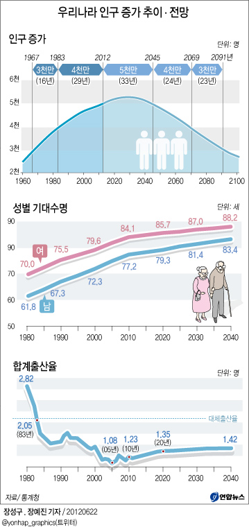 <그래픽> 우리나라 인구 증가 추이ㆍ전망
