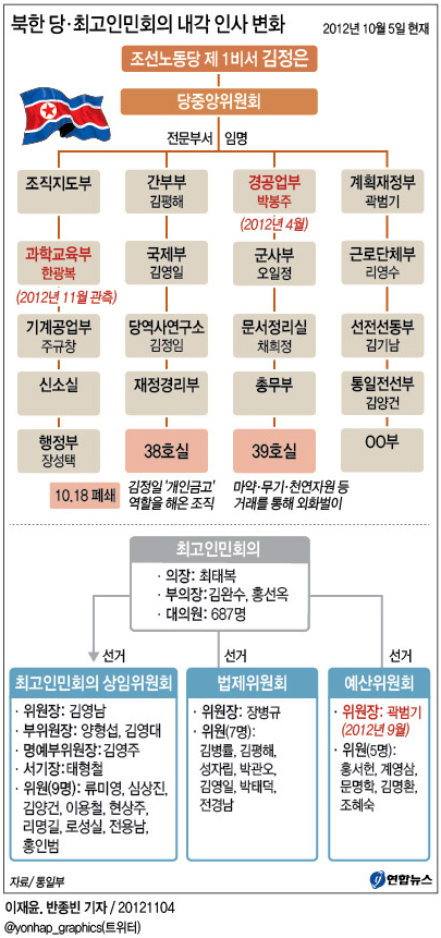 <그래픽> 북한 당ㆍ최고인민회의 내각 인사 변화