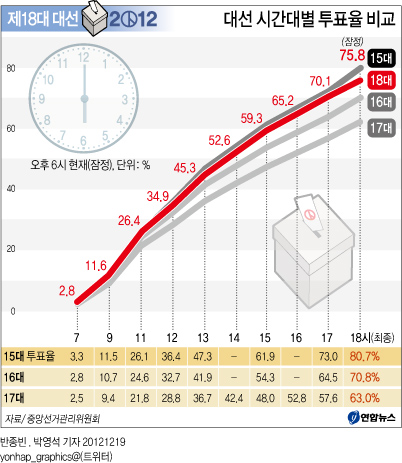 <그래픽> 대선 시간대별 투표율 비교(6시 잠정)