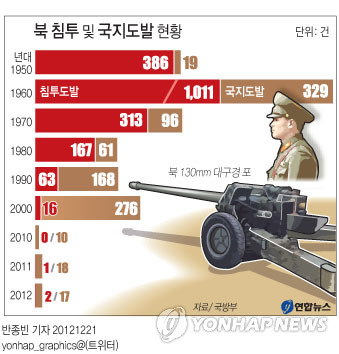 <그래픽> 북 침투 및 국지도발 현황