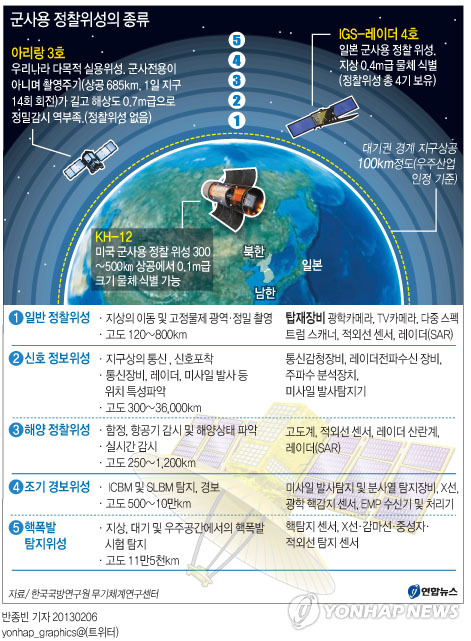 <그래픽> 군사용 정찰위성의 종류