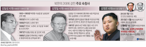 <그래픽> 북한의 3대에 걸친 주요 숙청사