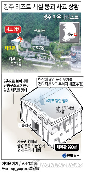 마우나오션리조트 체육관 붕괴…9명 사망·17명 매몰(종합) - 1