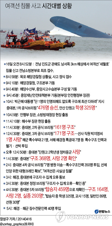 <그래픽> 여객선 침몰 사고 시간대별 상황