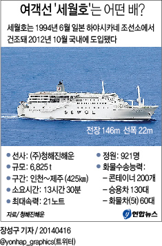 <여객선침몰> 세월호 2차례 개조해 용적 828t↑(종합) - 1