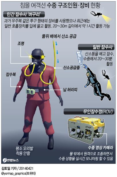 <그래픽> 침몰 여객선 수중 구조인원ㆍ장비 현황