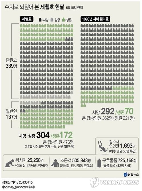 <세월호참사 한달> 수치로 되짚어 본 700여시간 - 1