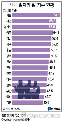 "국내 지역별 일자리 질, 서울-대전-경기 순" - 1