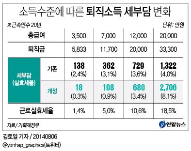 <그래픽> 소득수준에 따른 퇴직소득 세부담 변화