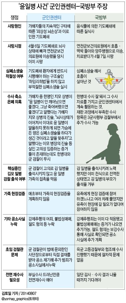 軍, 군인권센터 주장 반박…사망원인과 시점 고수 - 2