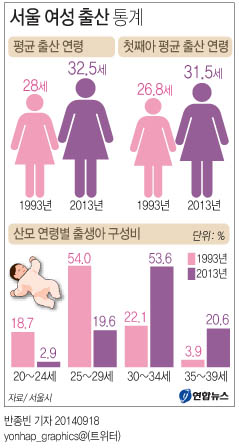 서울여성 31.5세에 초산…전체 산모 중 74％가 30대 - 2
