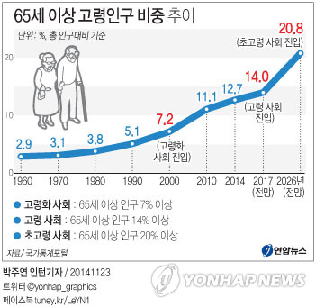 <그래픽> 65세 이상 고령인구 비중 추이