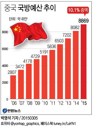 중국 전인대 개막…경제성장 7%, 국방비 10.1% 증액(종합2보) - 2
