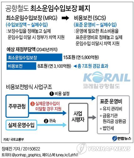 코레일 공항철도 지분매각 완료…7조원 재정 절감 - 2