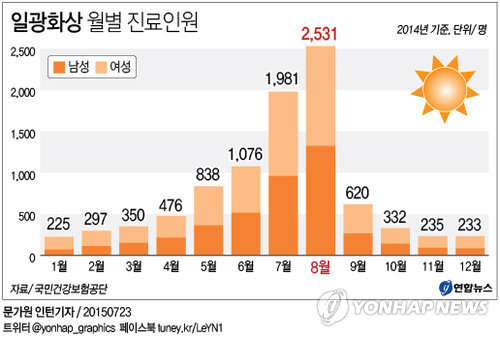 8월 '햇빛화상' 주의보…평소보다 환자 3.3배 - 2