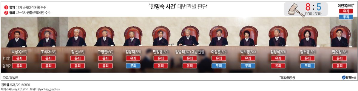 <그래픽> '한명숙 사건' 대법관별 판단
