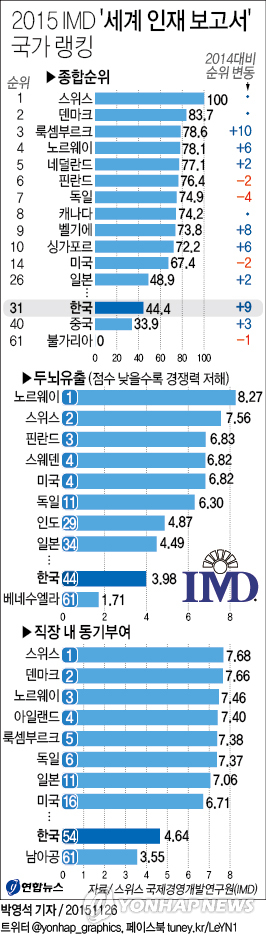 한국에 '헝그리정신'이 사라졌나…노동의욕 61개국중 54위1