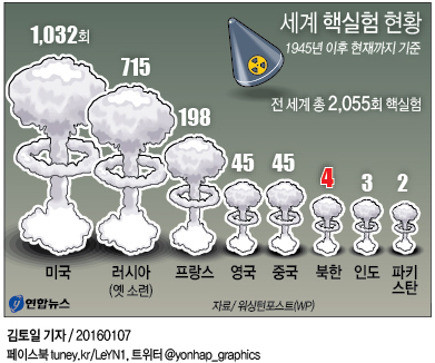 1945년부터 핵실험 71년史…8개국 2천55회·21세기 북한 유일 - 2