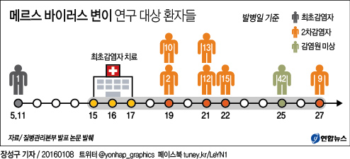 "메르스바이러스 한국에서 변이됐다"…첫 공식 확인(종합) - 3