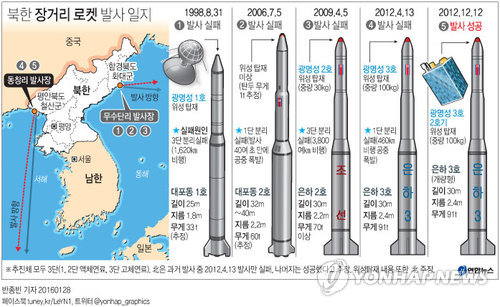 北, 美본토 겨냥 장거리로켓 개발…사거리는 1만3천여㎞ - 3