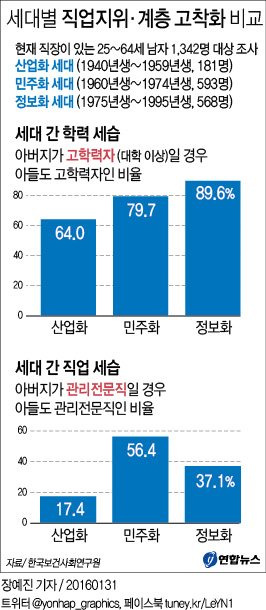 <그래픽> 세대별 직업지위·계층 고착화 비교