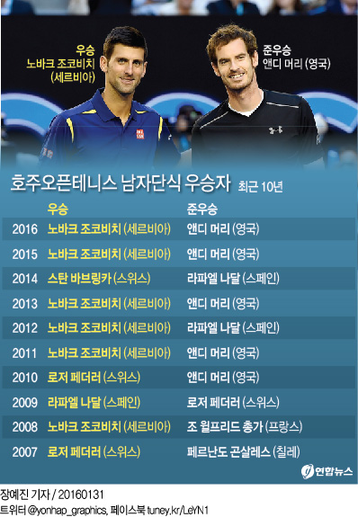 <그래픽> 호주오픈테니스 남자단식 우승자