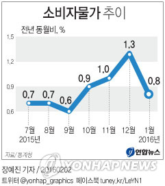 1월 소비자물가 0.8%↑…석 달 만에 다시 0%대로(종합2보) - 3