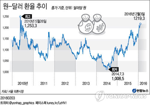 원/달러 환율 1,220원 근접 마감…5년8개월 만에 최고치(종합) - 3