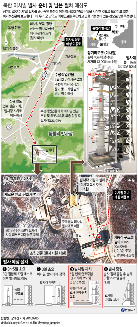 <그래픽> 북한 미사일 발사 준비 및 남은 절차 예상도(종합)