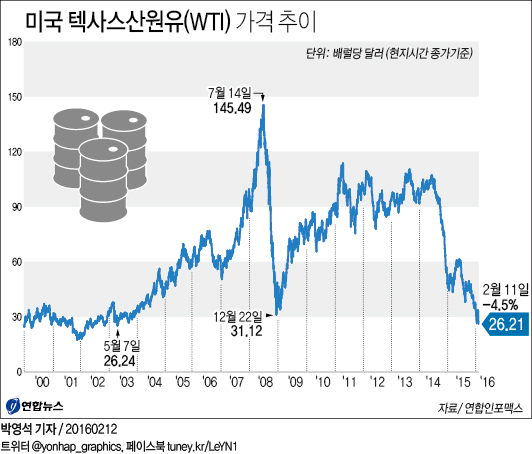 <그래픽> 미국 텍사스산원유(WTI) 가격 추이