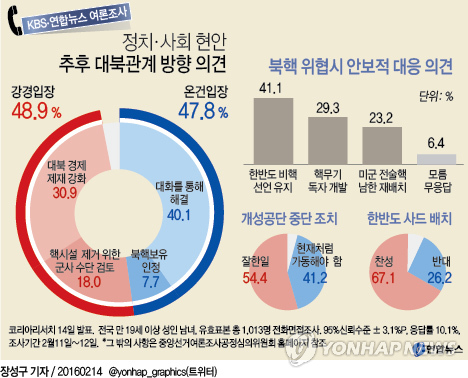<그래픽> 정치·사회 현안 추후 대북관계 방향 의견