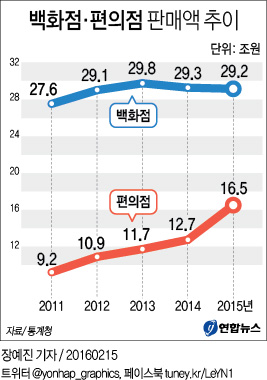<그래픽> 백화점·편의점 판매액 추이