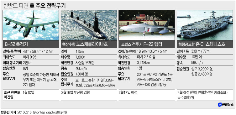 <그래픽> 한반도 파견 美 주요 전략무기(종합)
