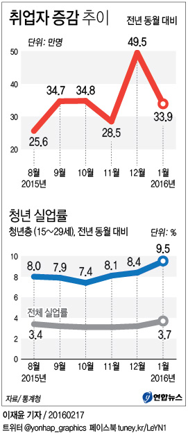 1월 취업자 33만9천명↑…청년실업률 9.5%로 상승(종합) - 1