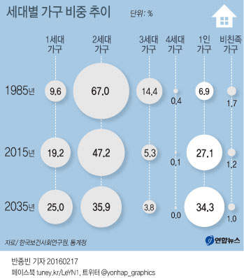 <그래픽> 세대별 가구 비중 추이