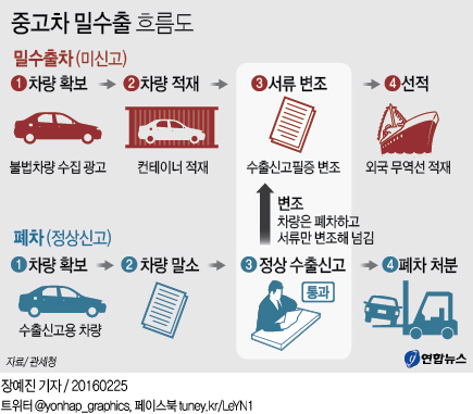<그래픽> 중고차 밀수출 흐름도