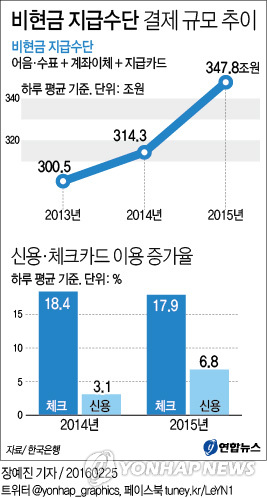 인터넷·카드결제 늘었다…작년 비현금 결제 10.7%↑ - 2
