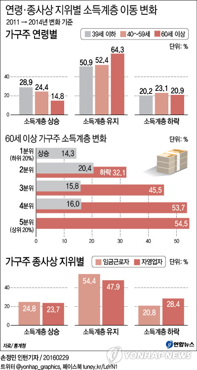 중산층·고소득층 가구 절반 이상이 소득계층 하락 - 3