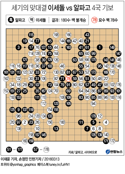 <그래픽> 세기의 맞대결 이세돌 vs 알파고 4국 기보