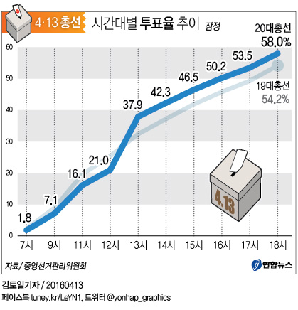 "與 과반 미달…16년만에 여소야대 가능성"<출구조사>(종합) - 5