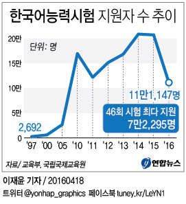 한국어능력시험에 45개국서 7만2천명 지원…역대 최다 - 2