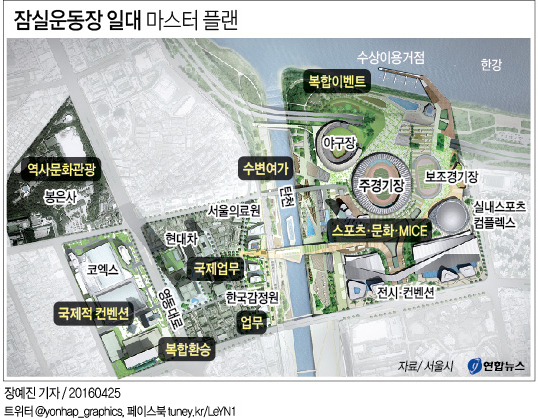 잠실운동장 2025년 국제 비즈니스 거점으로 거듭난다(종합) - 2