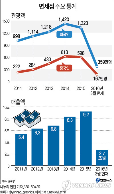 서울에 시내면세점 4곳 신설…대기업 3곳, 중소기업 1곳(종합2보) - 6