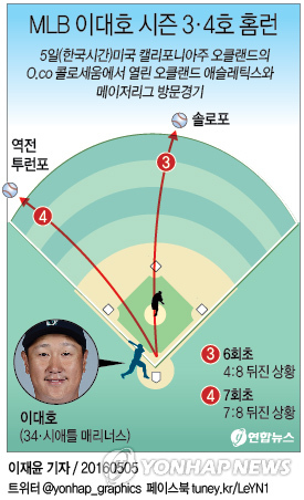 이대호, 시즌 3·4호 연타석 홈런으로 팀에 역전승 선물(종합2보)0
