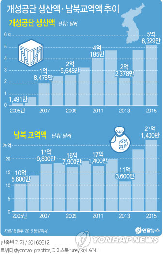 개성공단 11년간 생산액 32억달러…작년 5억6천만달러 - 2