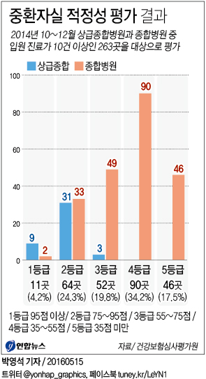 <그래픽> 중환자실 적정성 평가 결과