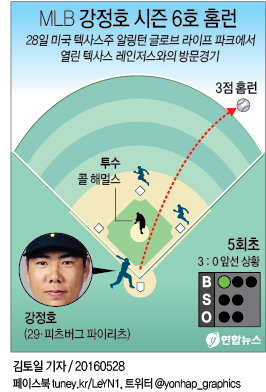 강정호, 시즌 6호 홈런…이틀 연속 멀티히트(종합) - 4
